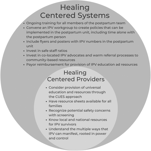 Creating Healing-Centered Spaces for Intimate Partner Violence Survivors in the Postpartum Unit: Examining Current Practices and Desired Resources Among Health Care Providers and Postpartum People