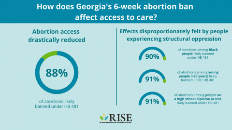 Multiyear Consequences for Abortion Access in Georgia Under a Law Limiting Abortion to Early Pregnancy