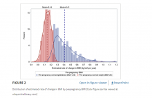 Distribution of estimated rate of change in BMI by pre-pregnancy BMI