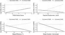 The associations of PAEE change and the log-odds eGWG across the distribution of sleep characteristics